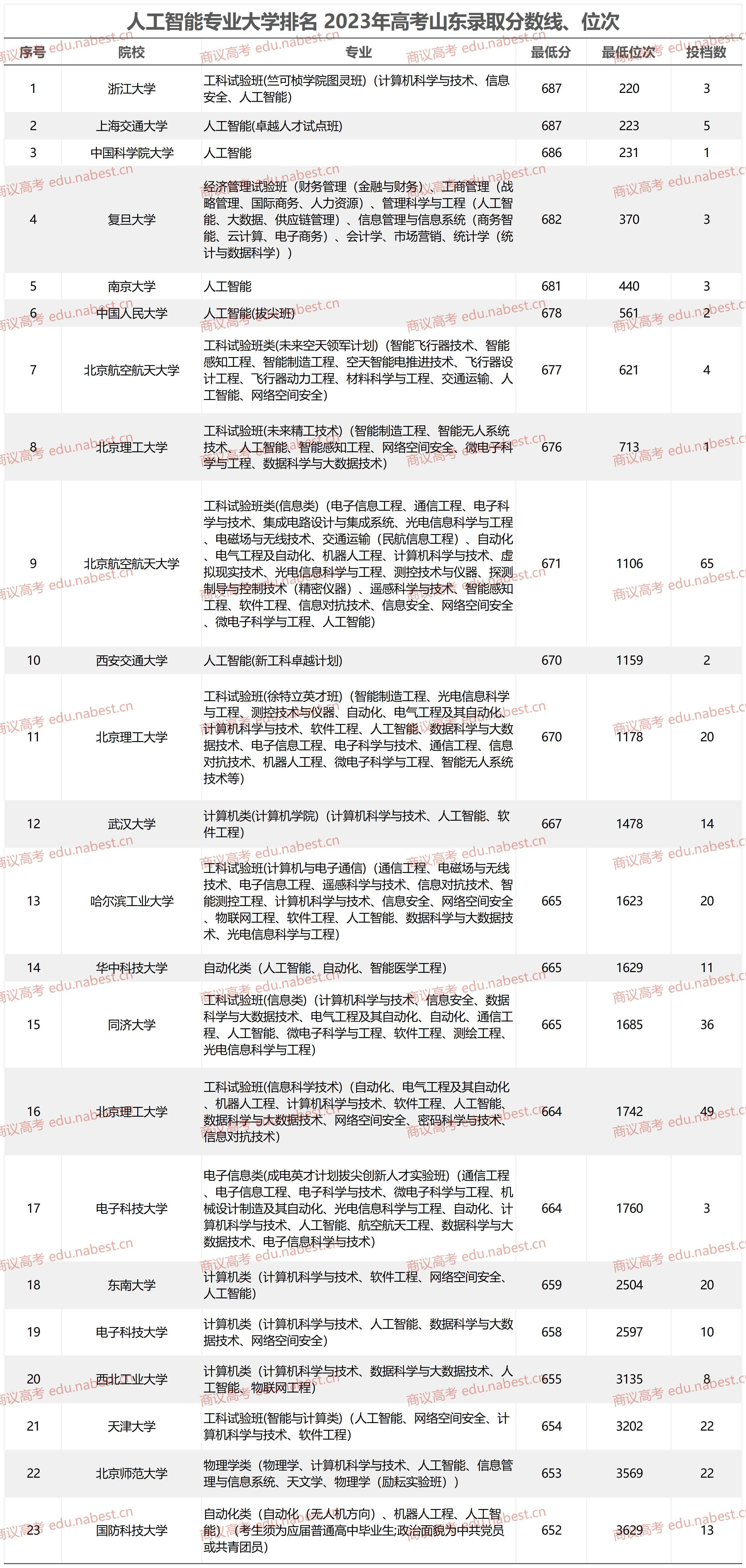 2023年顶尖大学AI专业全面排名