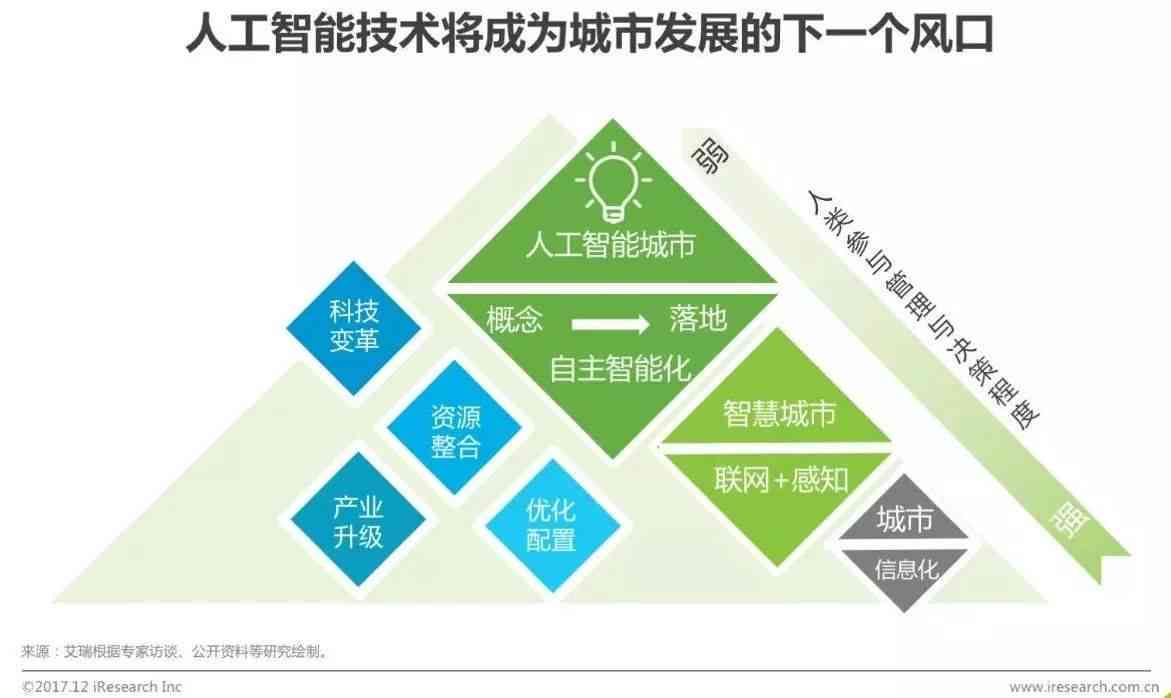 智能科技赋能：构建AI驱动的未来智慧城市新格局