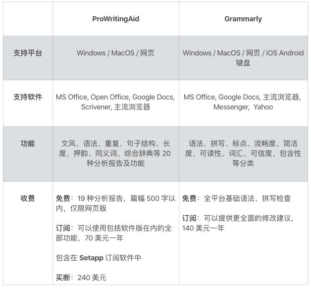 全面解析：写作辅助AI软件推荐与功能对比