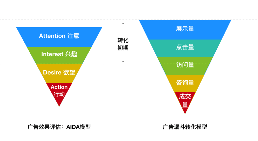 掌握AIDA模型，打造高效文案营销策略：深度解析与实战应用