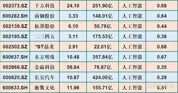 AI有哪些上市公司及龙头企业，研究AI的上市公司排名前十