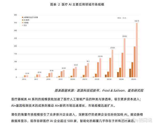 医疗AI行业发展现状与前景分析