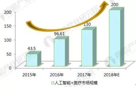 医疗AI行业发展现状与前景分析