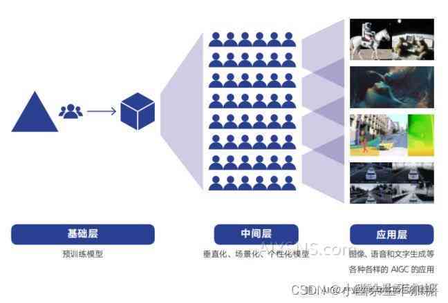 AI创作在规模化应用中的多维度探索