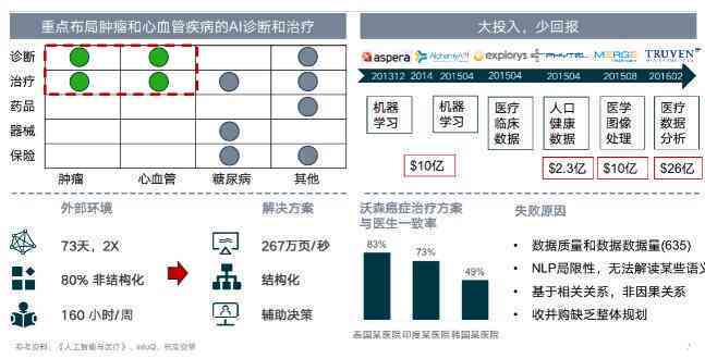 医疗大数据AI智能发展报告怎么写：探索智能医疗与大数据的应用