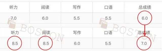 托福综合写作评分2.0什么意思？评分标准及高分技巧