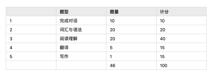 托福综合写作评分2.0什么意思？评分标准及高分技巧