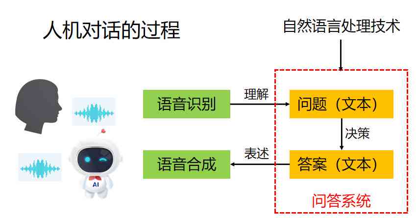 聊天机器人属于哪种AI技术？基于对话系统的自然语言处理技术