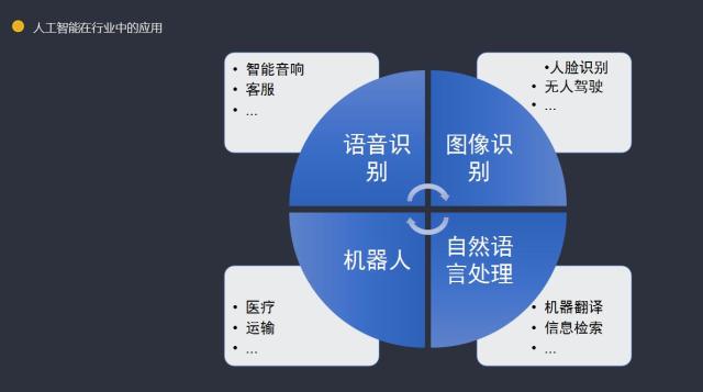 AI技术算法大全：深度学习、机器视觉、自然语言处理与应用案例集锦