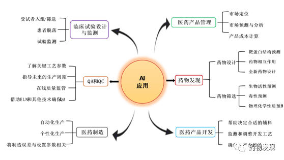 探索AI制药技术：从研发到应用的全解析