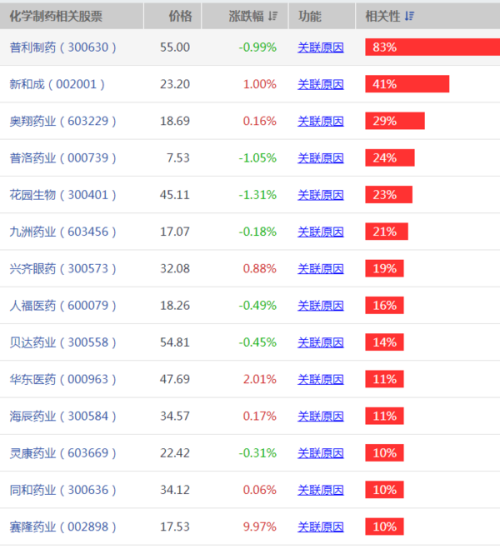 ai制药概念：龙头股一览表及集体飙升股票名单