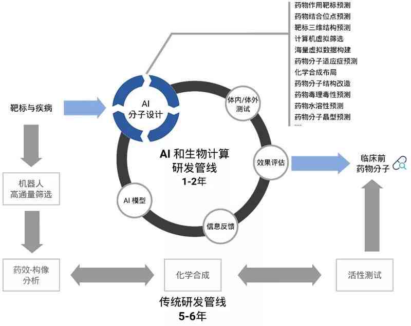 智能AI驱动制药：创新算法助力研发突破