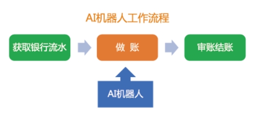 AI代理记账实践报告撰写指南