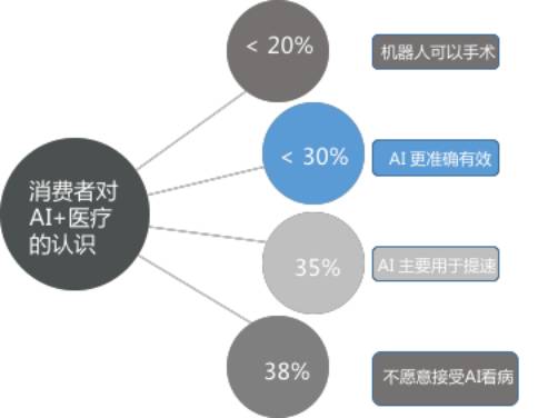 AI与人类相比的劣势：情感缺失、创造力有限及道德判断不足