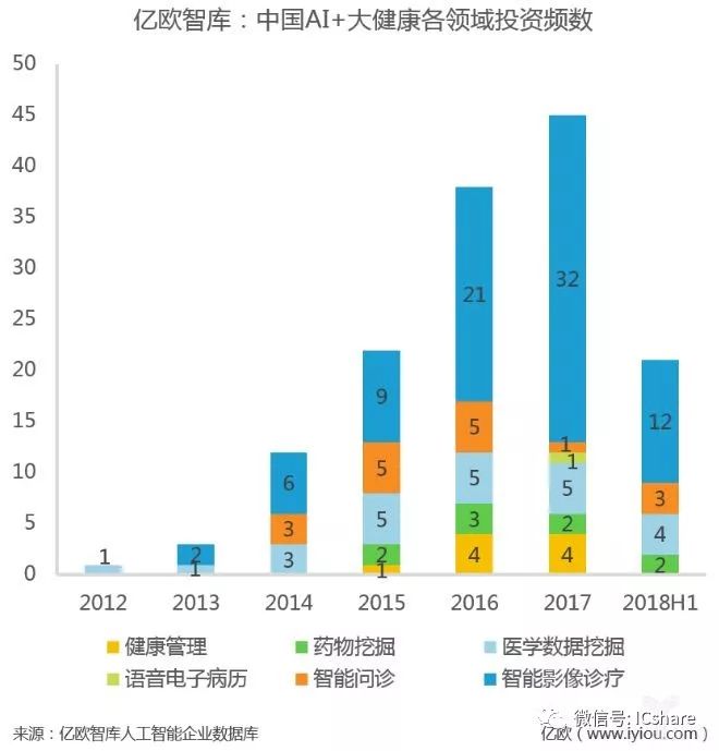 广州人工智能健康数据查询与分析系统