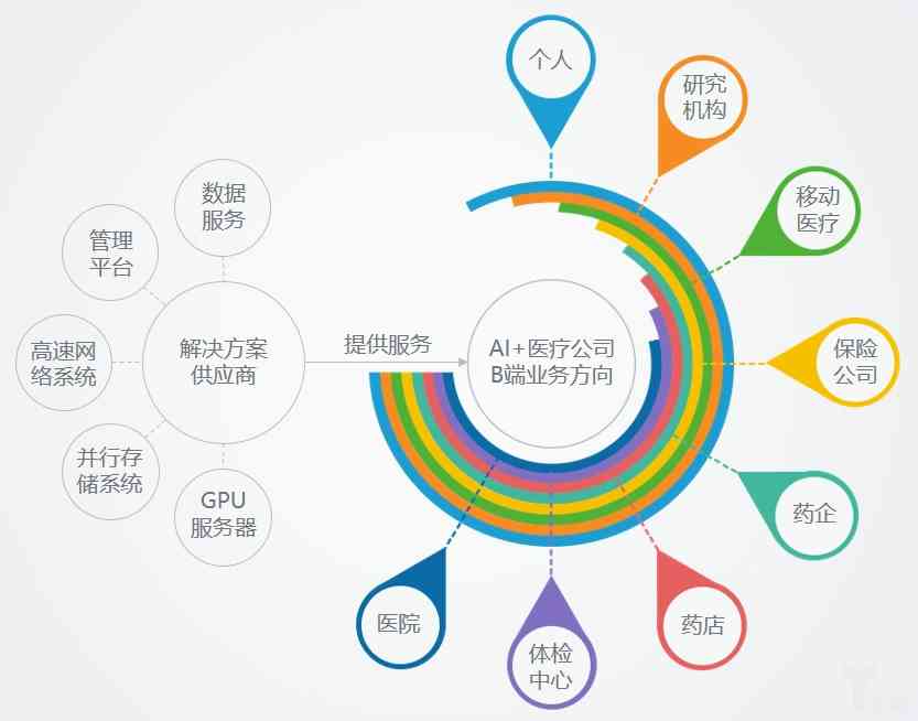 广州人工智能健康数据查询与分析系统