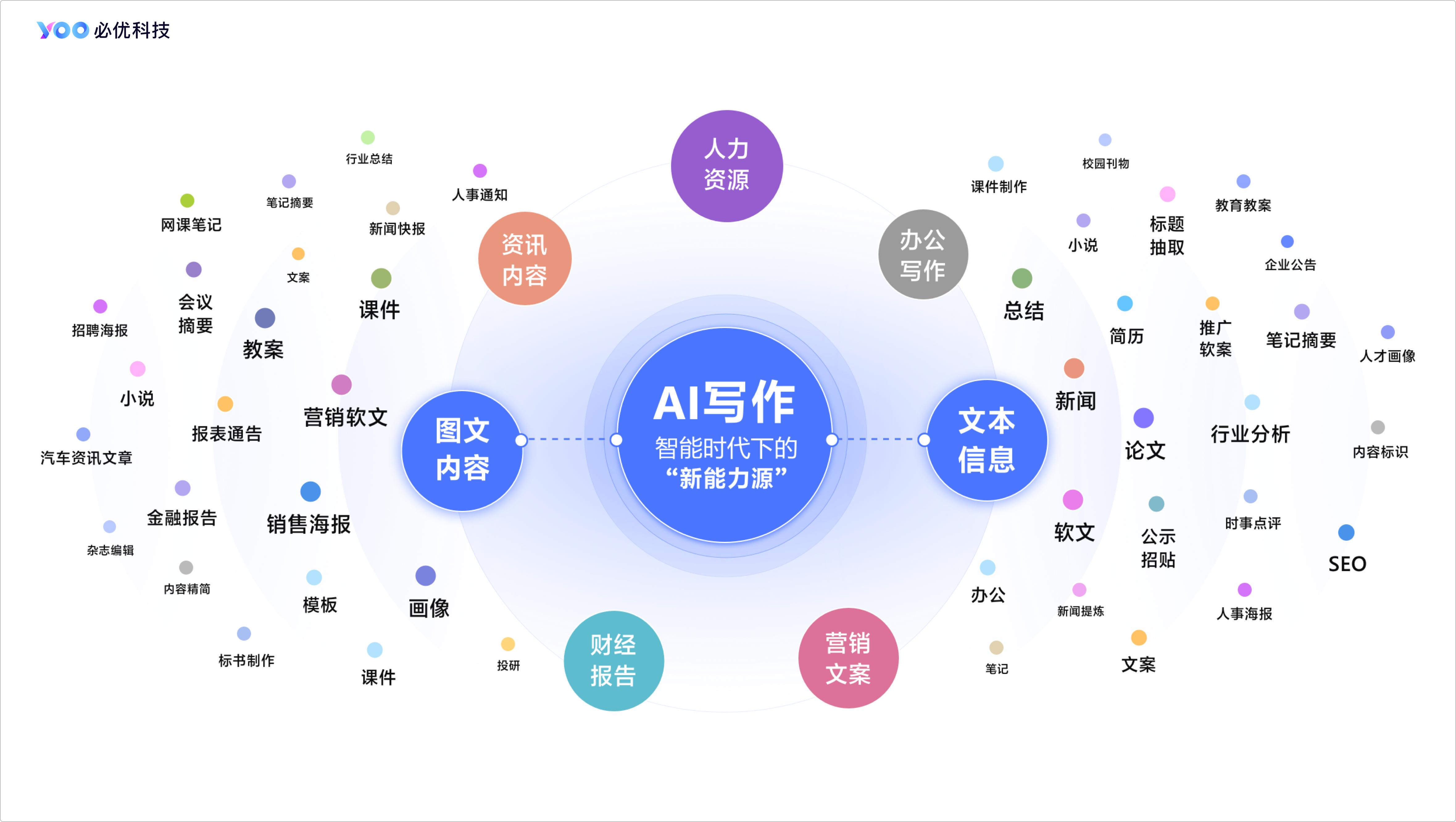 AI写作功能的发展前景：探讨应用范围、技术突破与用户需求