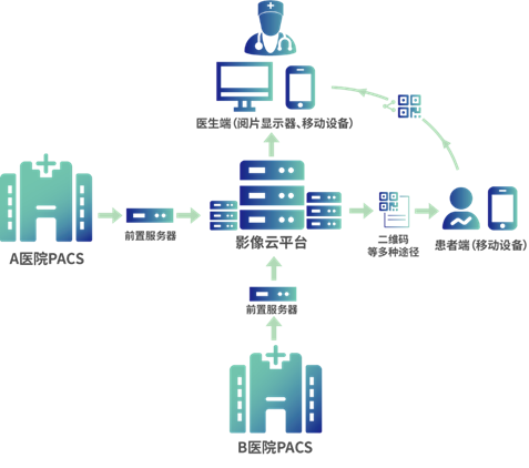 智影影像：影像中心与云平台综合解决方案