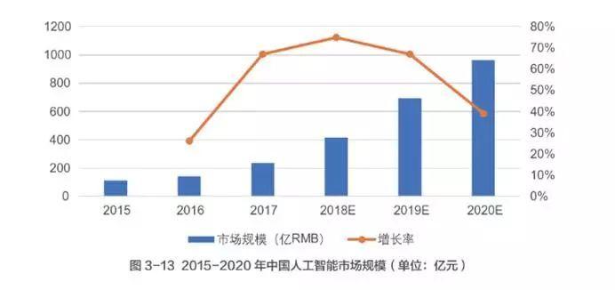 2018中国人工智能AI发展报告全文：市场规模约238.2亿元