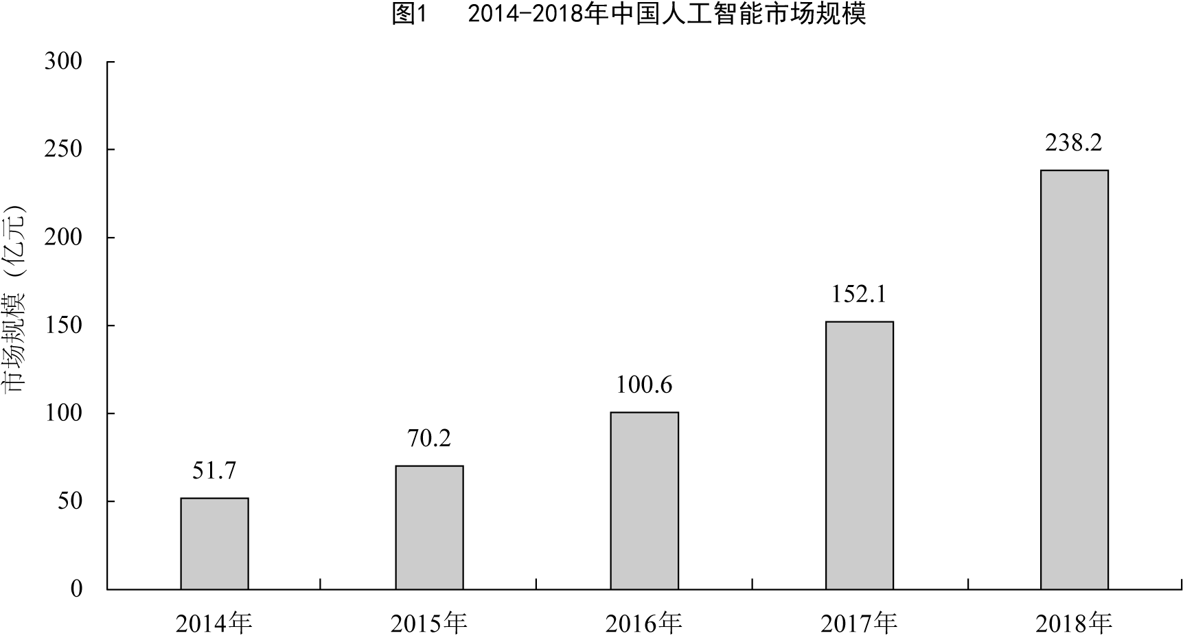 2018中国人工智能AI发展报告全文：市场规模约238.2亿元