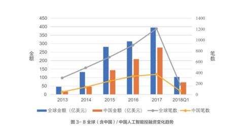 2018年中国人工智能：产业崛起与技术创新之路