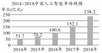 截至2018年底,中国人工智能市场规模约为238.2亿元，2014-2018年增长分析