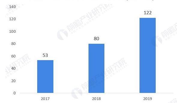 截至2018年底,中国人工智能市场规模约为238.2亿元，2014-2018年增长分析