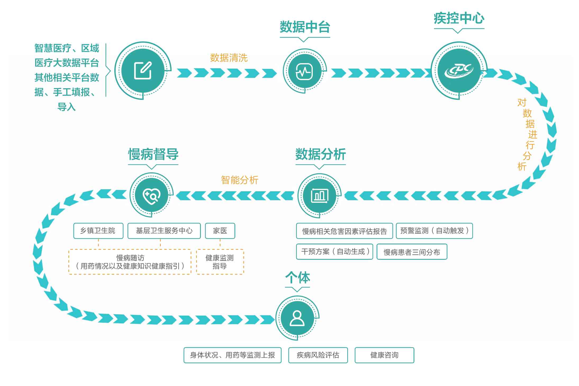 甘肃AI慢病随访与健康管理查询系统