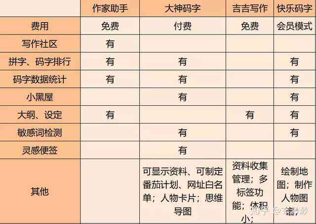 手机写作软件推荐：免费软件及排行（2019）