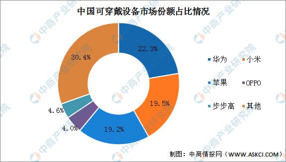 智能穿戴设备市场调研：方案、内容、规模预测及市场行情