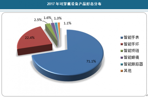 智能穿戴设备市场调研：方案、内容、规模预测及市场行情