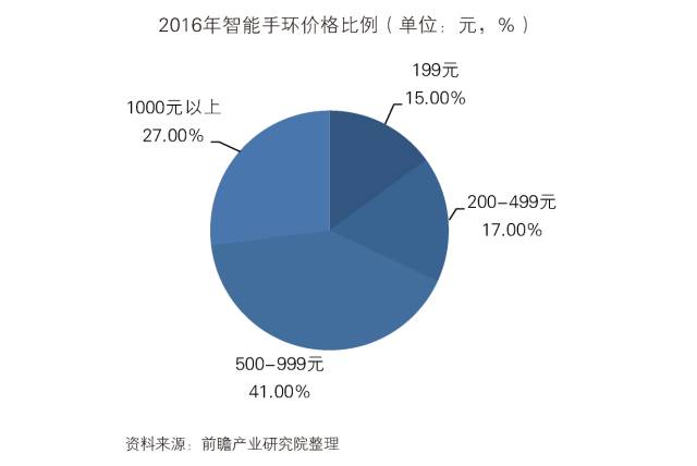 智能穿戴设备市场调研：方案、内容、规模预测及市场行情