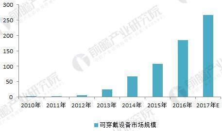 智能穿戴设备市场调研：方案、内容、规模预测及市场行情