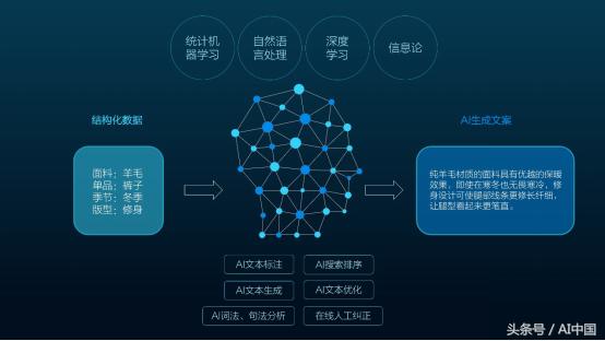 根据影视对话用ai生成解说文案